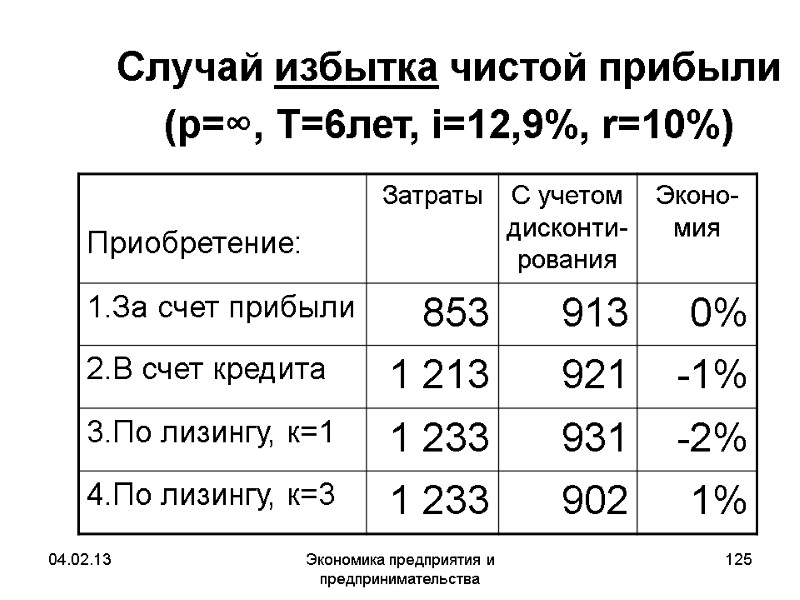 04.02.13 Экономика предприятия и предпринимательства 125 Случай избытка чистой прибыли (p=∞, Т=6лет, i=12,9%, r=10%) 04.02.13 Экономика предприятия и предпринимательства 125 Случай избытка чистой прибыли (p=∞, Т=6лет, i=12,9%, r=10%)